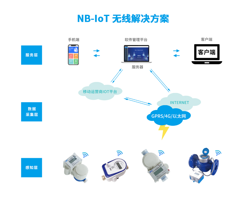 NB-IoT无线解决方案