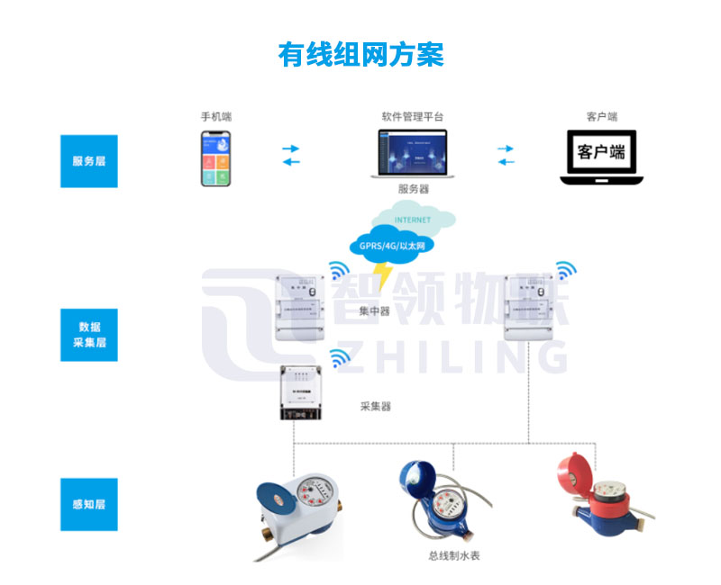 有线组网方案