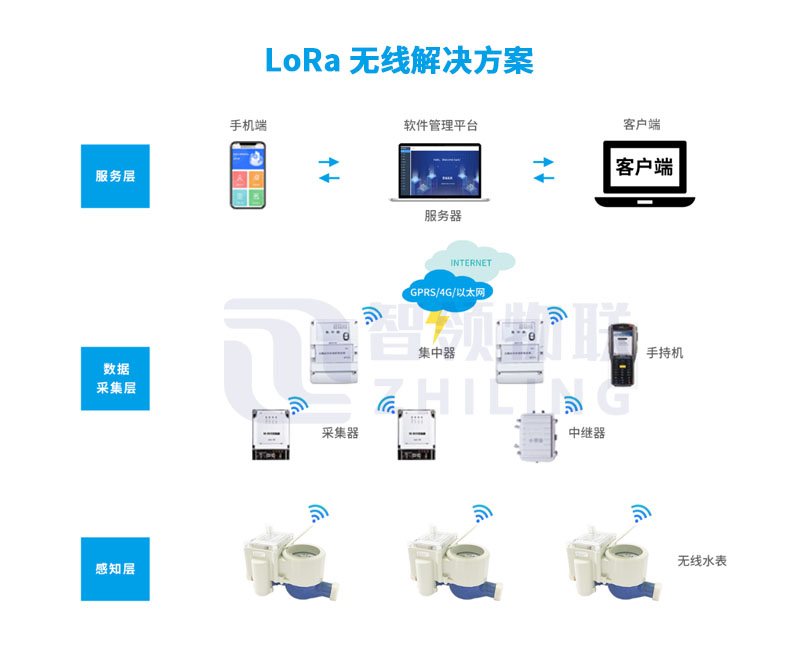 LoRa无线解决方案